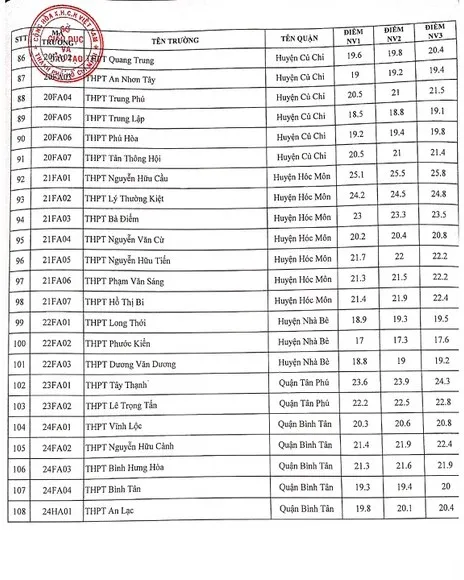 Nóng: TP.HCM công bố điểm chuẩn vào lớp 10 ảnh 4