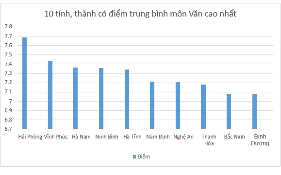 Điểm trung bình môn Ngữ văn cao nhất