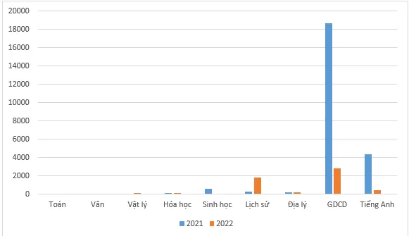 Điểm 10 kỳ thi tốt nghiệp THPT