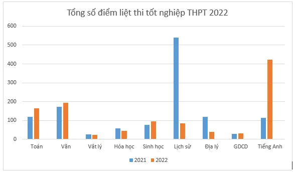 Biểu đồ so sánh tổng số điểm liệt thi tốt nghiệp THPT năm 2021 và 2022
