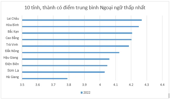 Điểm trung bình môn Ngoại ngữ thấp nhất