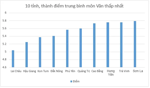 Điểm trung bình môn Ngữ văn thấp nhất