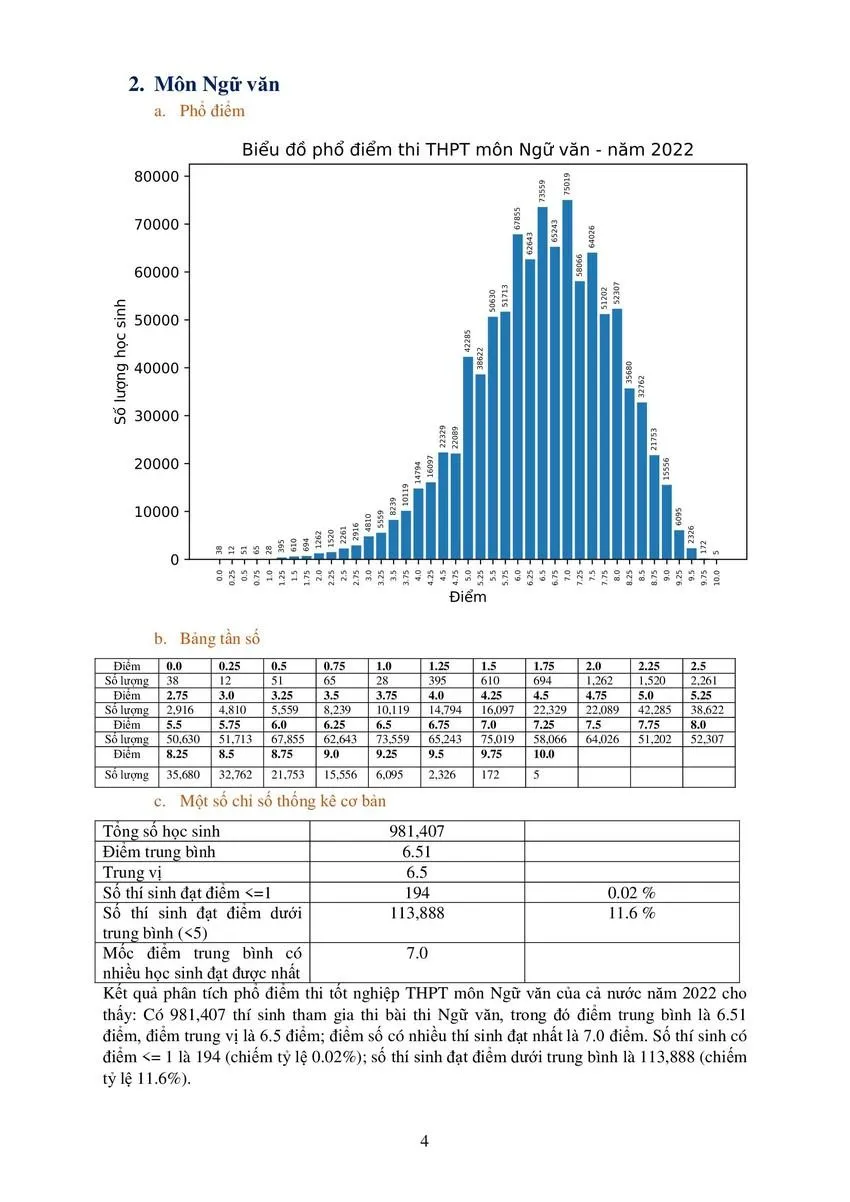 Phổ điểm thi môn Ngữ văn