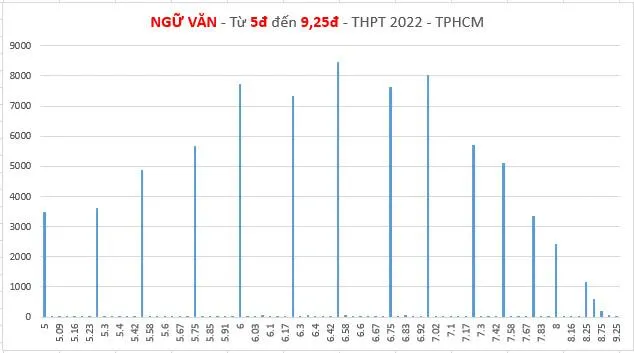 Thống kê số lượng bài thi từ 5-9,25 điểm môn Ngữ văn