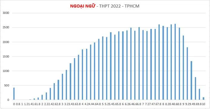Phổ điểm thi môn Ngoại ngữ