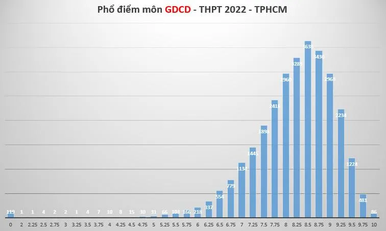 Phổ điểm thi môn Giáo dục công dân