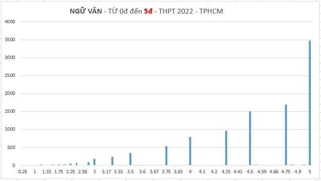 Biểu đồ thống kê số lượng bài thi từ 0 đến 5 điểm của môn Ngữ văn