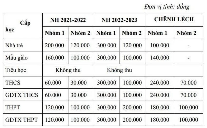 So sánh mức học phí năm học 2021-2022 và năm học 2022-2023.
