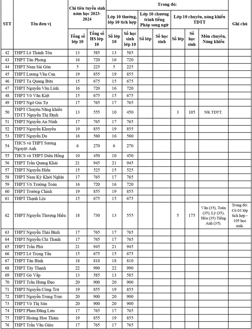 Chỉ tiêu tuyển sinh vào lớp 10 các Trường THPT tại TP.HCM. Ảnh: NQ