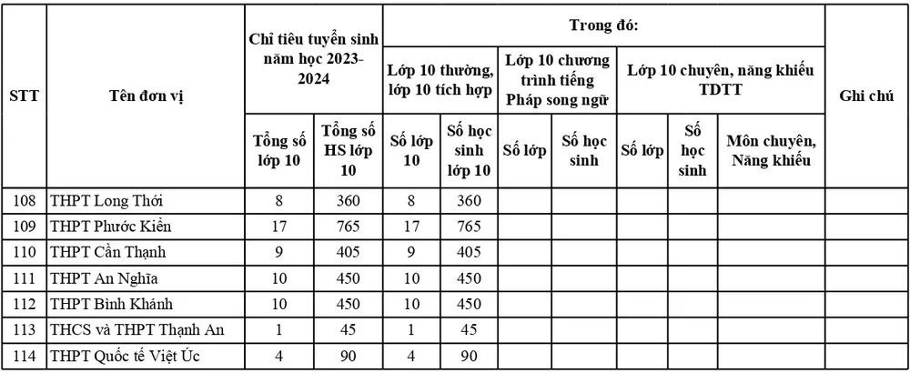 Chỉ tiêu tuyển sinh vào lớp 10 các Trường THPT tại TP.HCM. Ảnh: NQ