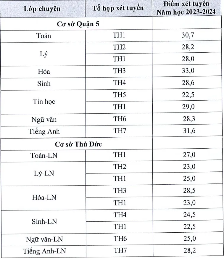Điểm chuẩn vào lớp 10 Phổ thông Năng khiếu. Ảnh: CHỤP MÀN HÌNH