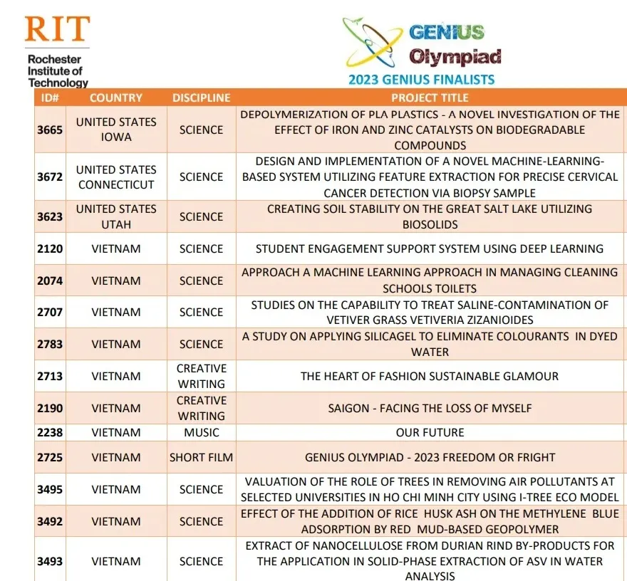 Danh sách thí sinh tham dự vòng chung kết. Ảnh chụp màn hình: THẢO VY