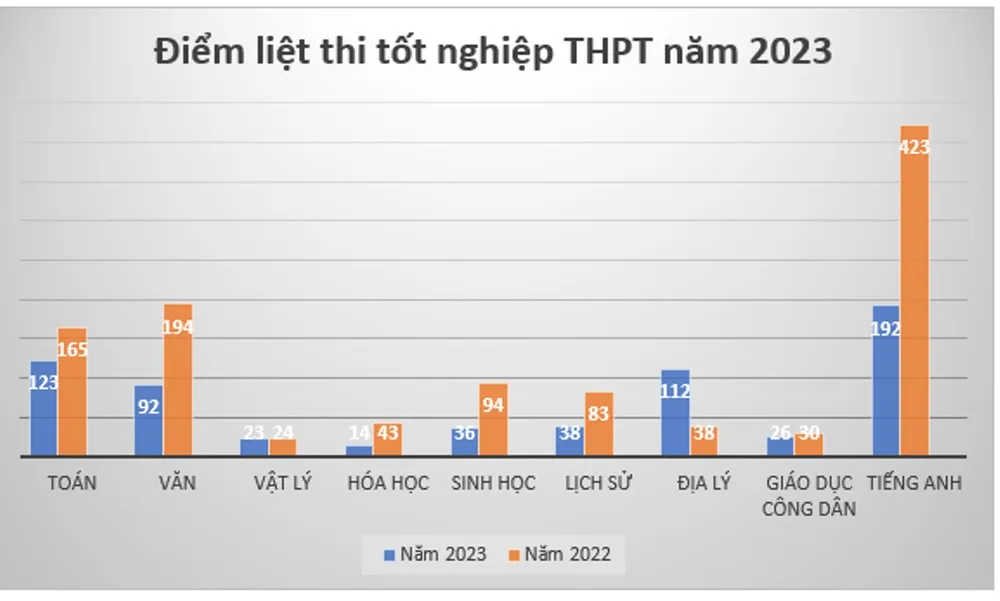 Biểu đồ so sánh điểm liệt các môn trong kỳ thi tốt nghiệp THPT năm 2022 và 2023. Ảnh: NGUYỄN QUYÊN