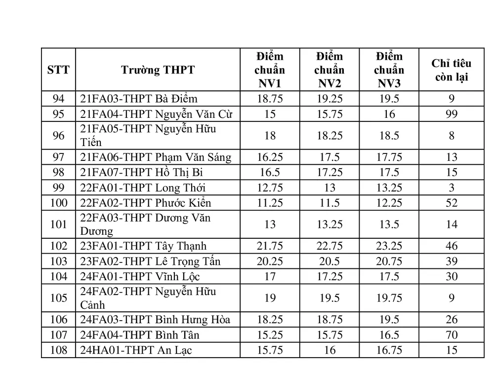 Danh sách chỉ tiêu tuyển bổ sung của 108 trường. Ảnh: NQ Danh sách chỉ tiêu tuyển bổ sung của 108 trường. Ảnh: NQ
