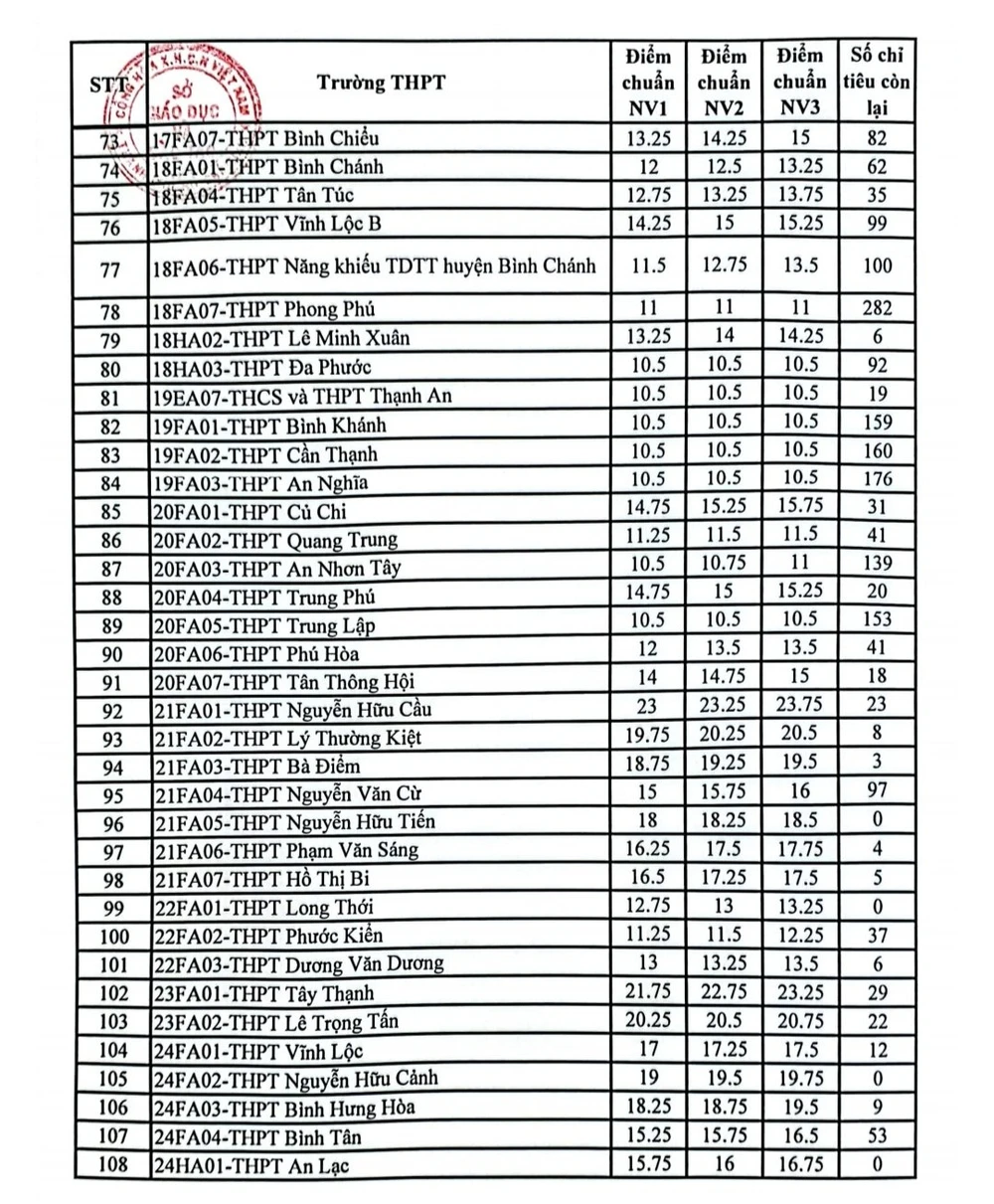 Danh sách chính thức 108 Trường THPT còn thiếu chỉ tiêu để xét tuyển bổ sung. Ảnh: NQ