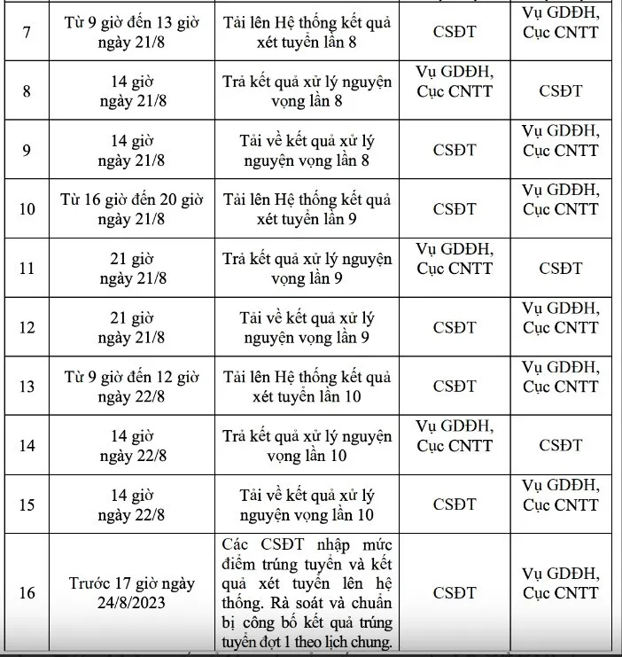 Kế hoạch lọc ảo, xét tuyển Đại học mới của Bộ GD&amp;ĐT