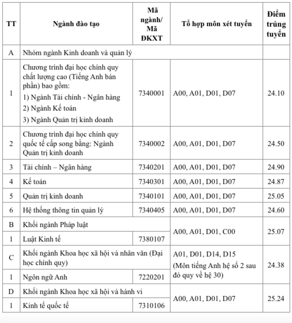 Điểm chuẩn Đại học Ngân hàng TP.HCM