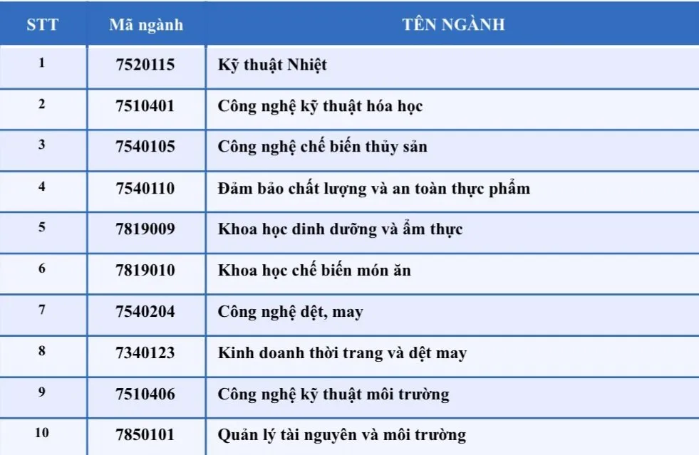 Các ngành xét tuyển bổ sung của Trường Đại học Công Thương TP.HCM