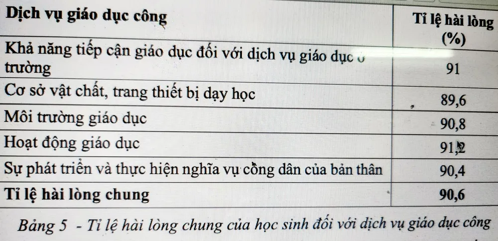 Học sinh hài lòng đối với dịch vụ giáo dục công chiếm tỉ lệ 90,6%. Ảnh: SỞ GD&ĐT giao-duc-cong-2.jpg