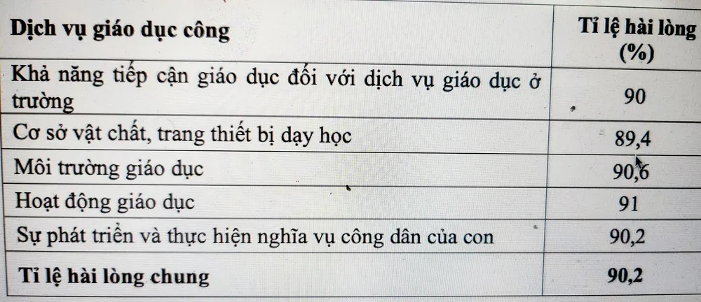 Tỉ lệ hài lòng của phụ huynh đối với các dịch vụ giáo dục công. Ảnh: SỞ GD&ĐT TP.HCM giao-duc-cong-3.jpg