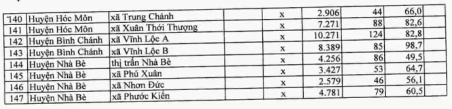 147 phường, xã, thị trấn tại TP.HCM thiếu trường tiểu học công lập. Ảnh: CHỤP MÀN HÌNH Ảnh chụp Màn hình 2023-10-14 lúc 10.33.49.jpg