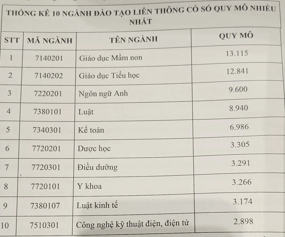 nhu cầu đào tạo liên thông lớn nhất