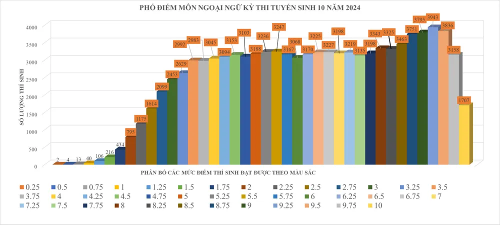 điểm thi lớp 10
