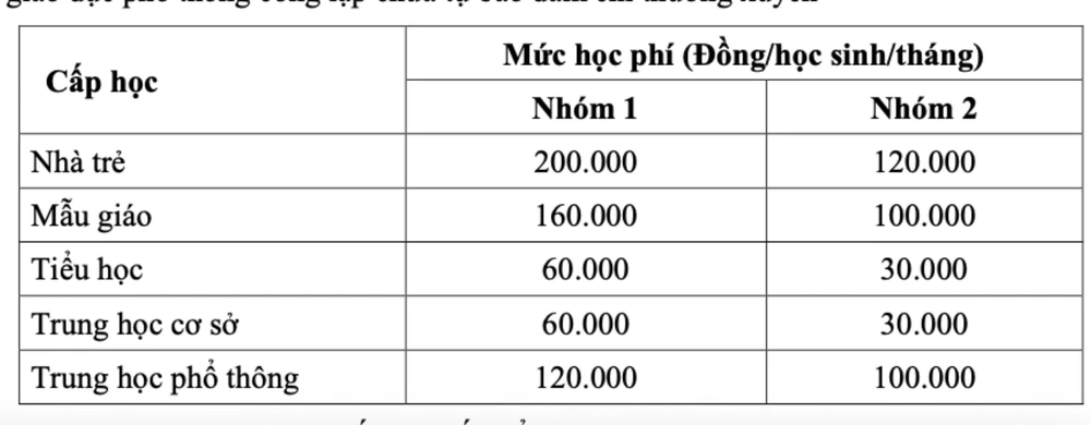 Mức học phí UBND TP.HCM đề xuất cho năm học 2024-2025. So với năm ngoái, các bậc học đều giảm học phí. Ảnh chụp Màn hình 2024-07-08 lúc 13.19.41.jpg