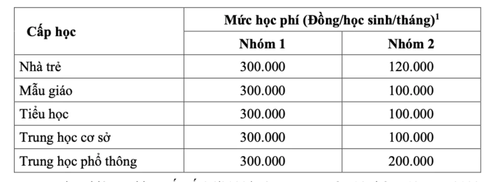Đây là mức học phí năm học 2023-2024 của TP.HCM. Thực hiện Nghị quyết số 36/2023 của HĐND TP về chính sách đặc thù hỗ trợ học phí cho trẻ em mầm non, học sinh phổ thông công lập, ngoài công lập và học viên giáo dục thường xuyên trên địa bàn TP.HCM năm học 2023-2024, ngân sách TP đã đảm bảo phần chênh lệch tăng thêm so với số thu học phí năm học 2021-2022 theo quy định. Ảnh chụp Màn hình 2024-07-08 lúc 14.02.24.jpg