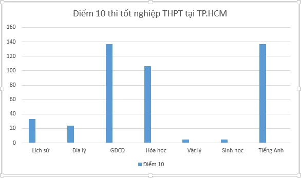 Điểm 10 các môn thi tốt nghiệp THPT tại TP.HCM năm 2024. ĐỒ HỌA: NGUYỄN QUYÊN điểm 10 môn tiếng Anh