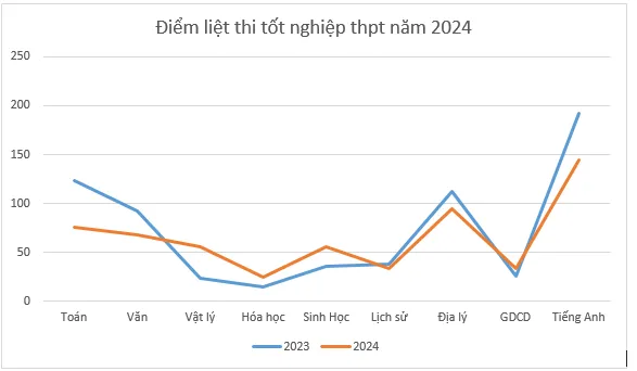 Điểm liệt thi tốt nghiệp THPT năm 2024. ĐỒ HỌA: NGUYỄN QUYÊN diem-liet.png