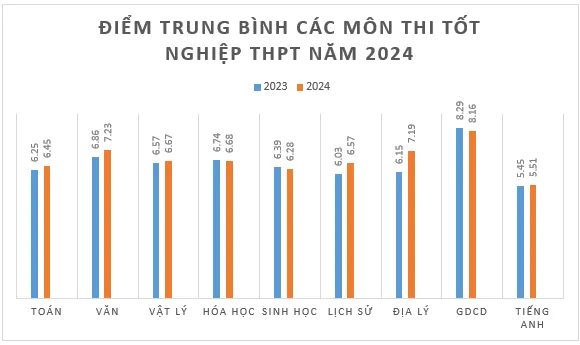 Điểm trung bình 9 môn thi tốt nghiệp THPT. ĐỒ HỌA: NGUYỄN QUYÊN diem-trung-binh.png