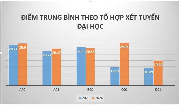 Điểm trung bình tổ hợp xét tuyển đại học năm 2024. ĐỒ HỌA: NGUYỄN QUYÊN diem-trung-binh-xet-tuyen.png