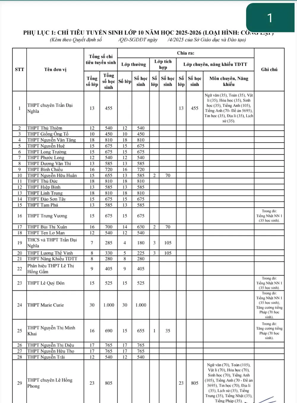 TP.HCM công bố chỉ tiêu vào lớp 10