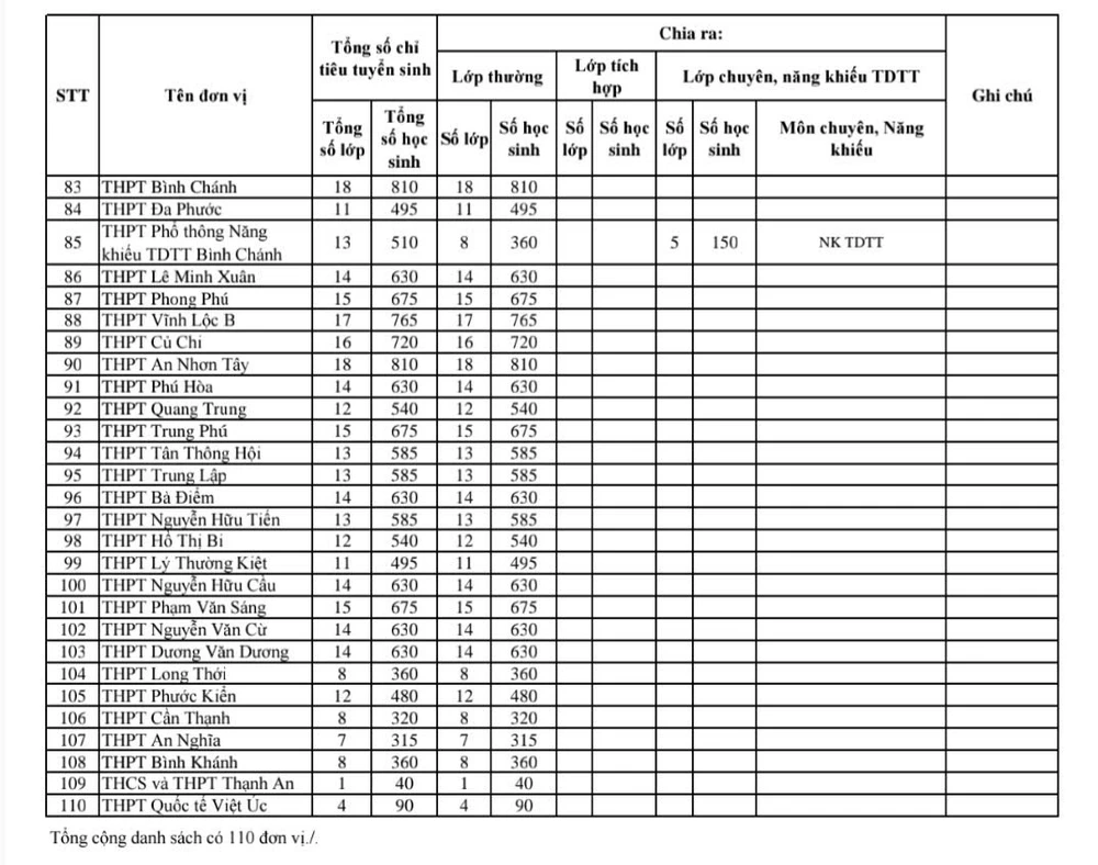 TP.HCM công bố chỉ tiêu vào lớp 10