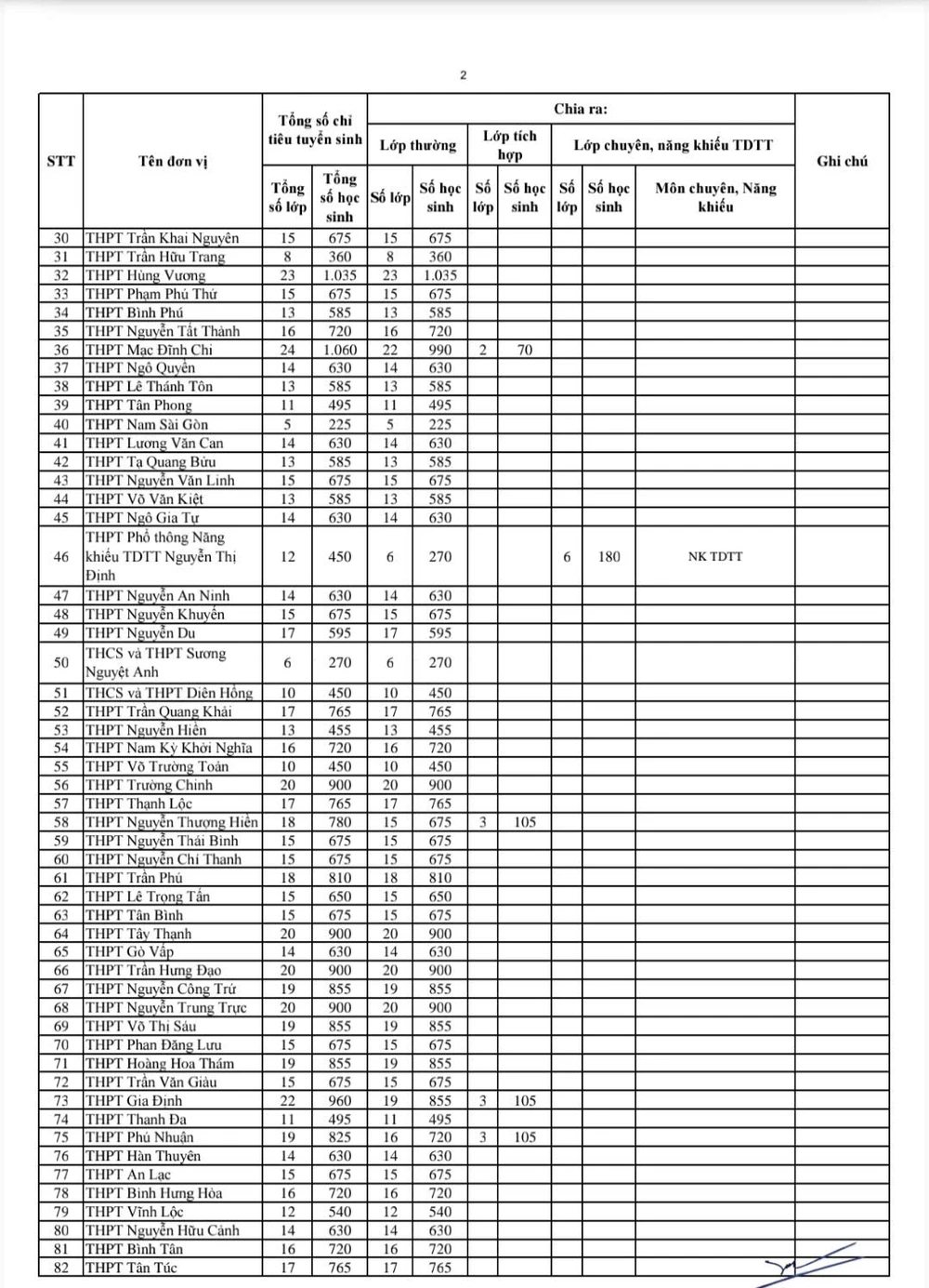 TP.HCM công bố chỉ tiêu vào lớp 10