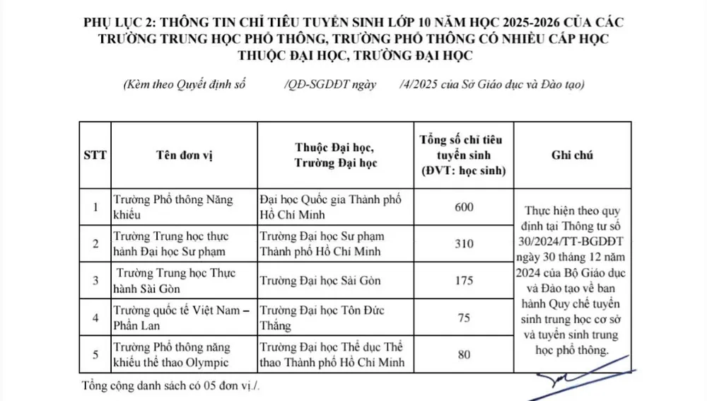 TP.HCM công bố chỉ tiêu vào lớp 10