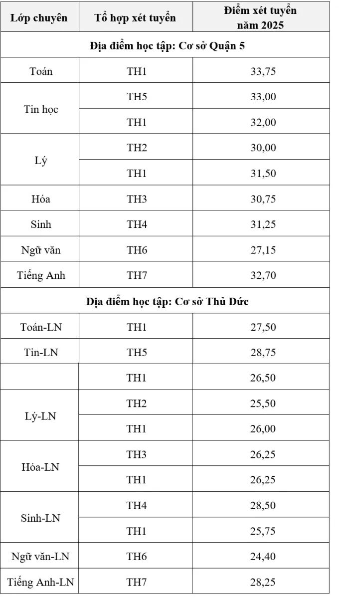 Điểm chuẩn vào lớp 10 của Trường Phổ thông Năng khiếu diem-chuan-lop-10-PTNK-1749526-6173-7259-1749526282.jpg