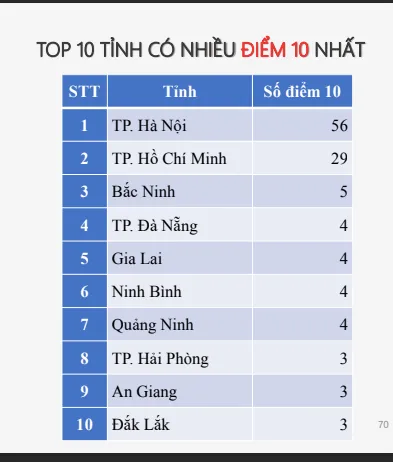 Thi tốt nghiệp THPT
