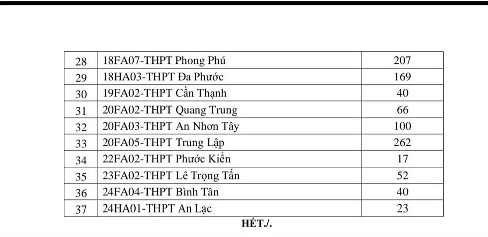 Danh sách 37 trường THPT tuyển bổ sung vào lớp 10 thường f1fa96dba9f920a779e8.jpg
