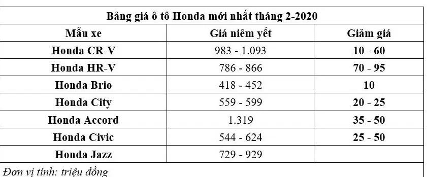 bang-gia-o-to-honda-thang-2