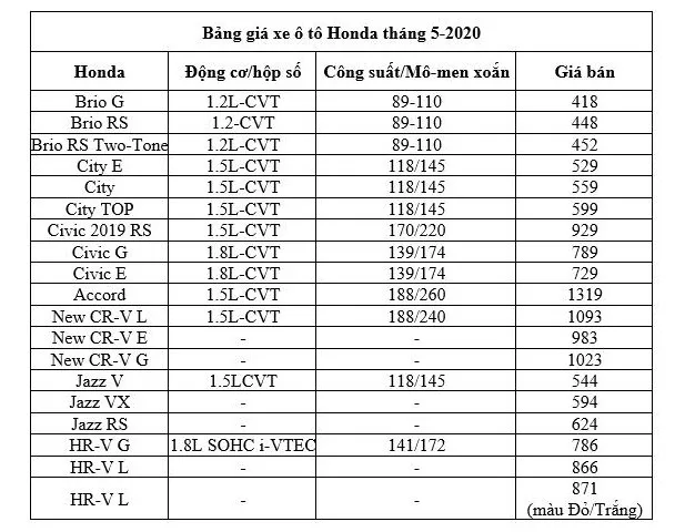 bang gia o to honda thang 5