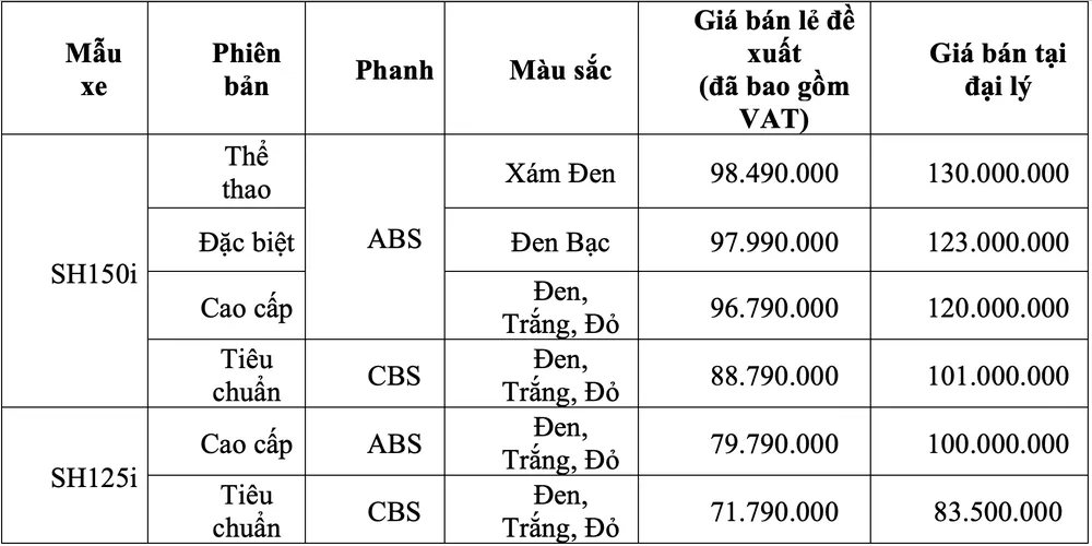 Giá bán của Honda SH tại các đại lý có thể có giá khác nhau. Giá bán của Honda SH tại các đại lý có thể có giá khác nhau.