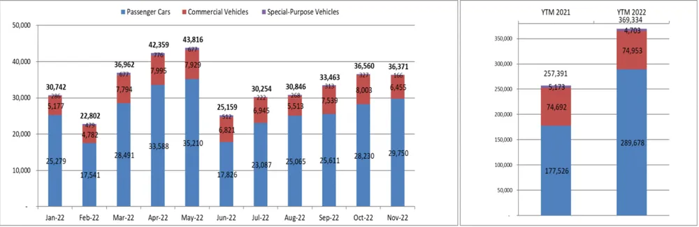 Doanh số luỹ kế 11 tháng của năm 2022. Ảnh: VAMA