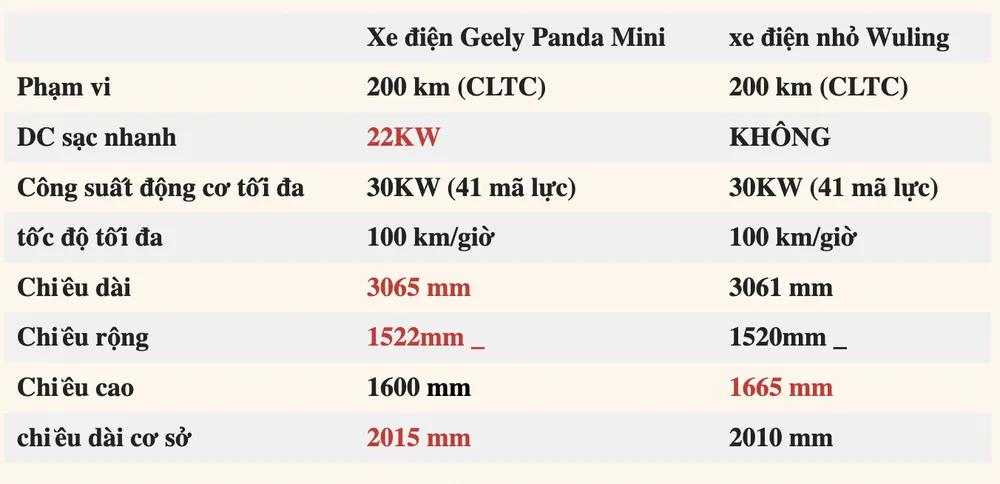 So sánh hai mẫu xe điện mini. Ảnh: Carnewschina So sánh hai mẫu xe điện mini. Ảnh: Carnewschina