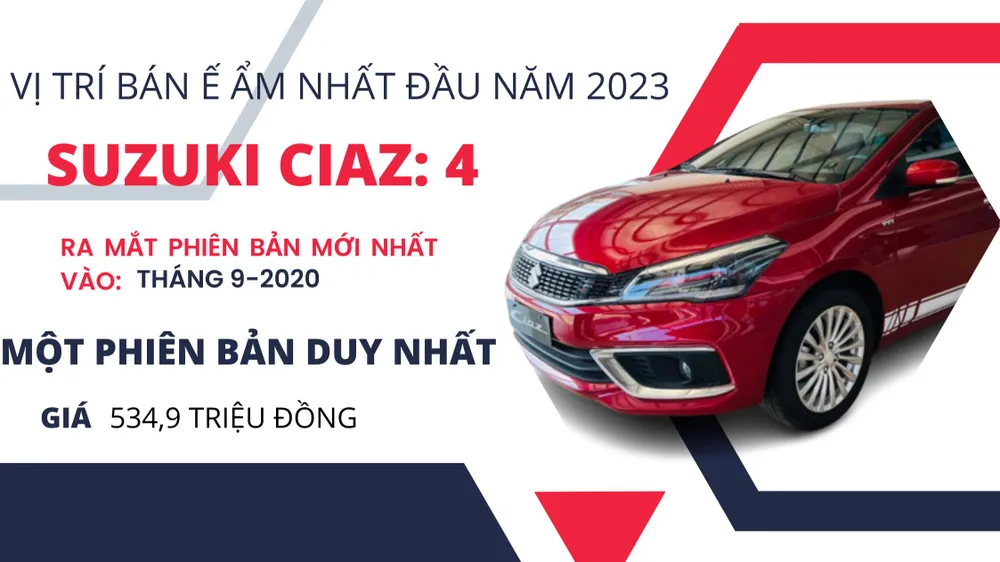 Một số lý do khiến Suzuki Ciaz có doanh số chỉ 4 xe trong 2 tháng đầu năm 2023 có thể nói đến là thiết kế kém bắt mắt và chính sách cạnh tranh không bằng các mẫu xe cùng đối thủ. Một số lý do khiến Suzuki Ciaz có doanh số chỉ 4 xe trong 2 tháng đầu năm 2023 có thể nói đến là thiết kế kém bắt mắt và chính sách cạnh tranh không bằng các mẫu xe cùng đối thủ.