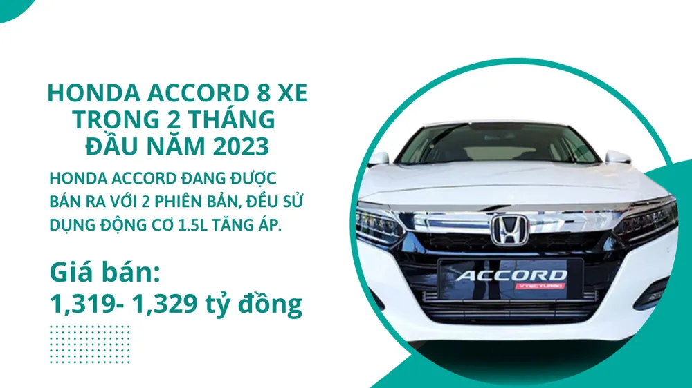 Với mức giá quá cao cho một mẫu xe sedan, Honda Accord là cái tên bền vững trong tốp xe bán ế ẩm. Với mức giá quá cao cho một mẫu xe sedan, Honda Accord là cái tên bền vững trong tốp xe bán ế ẩm.