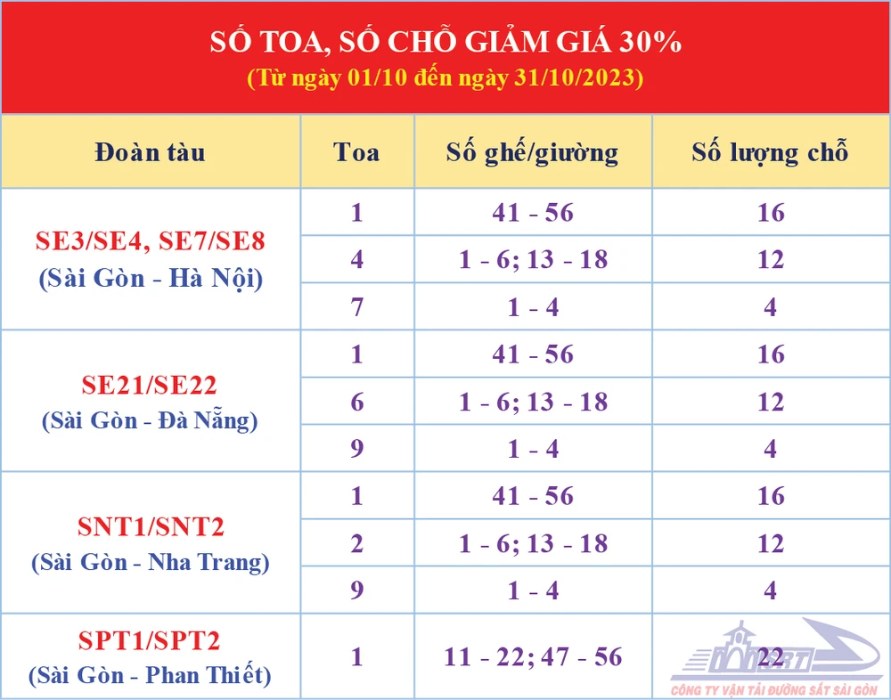 Số ghế được áp dụng giảm giá. Ảnh: ĐS giam-gia-ve-tau.jpeg