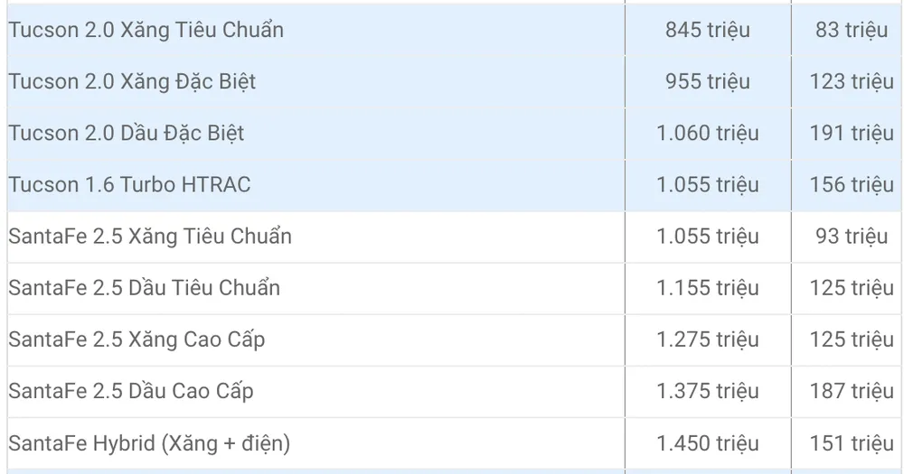 Mức ưu đãi đối với Hyundai Tucson và SantaFe.