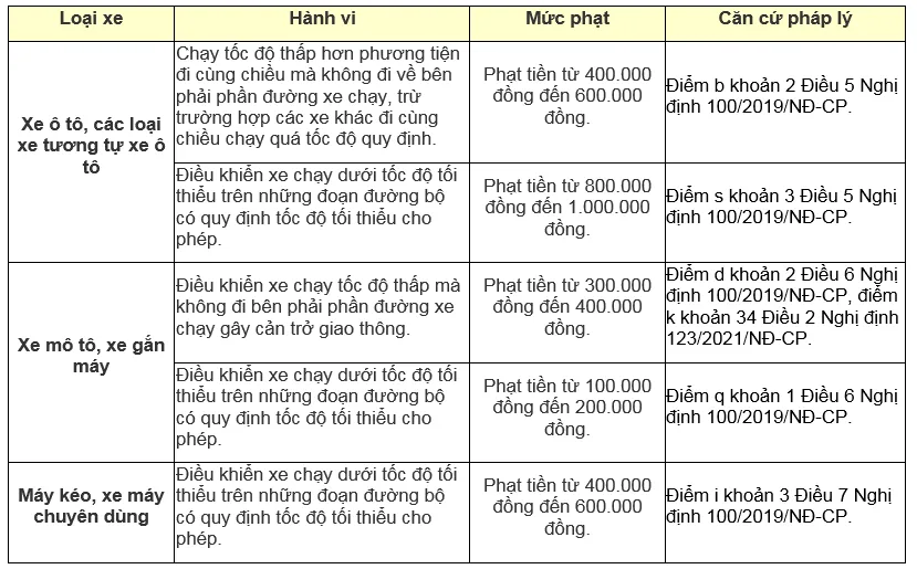 mức xử phạt trên cao tốc